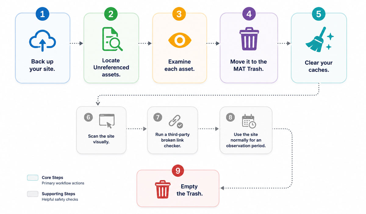 MAT workflow