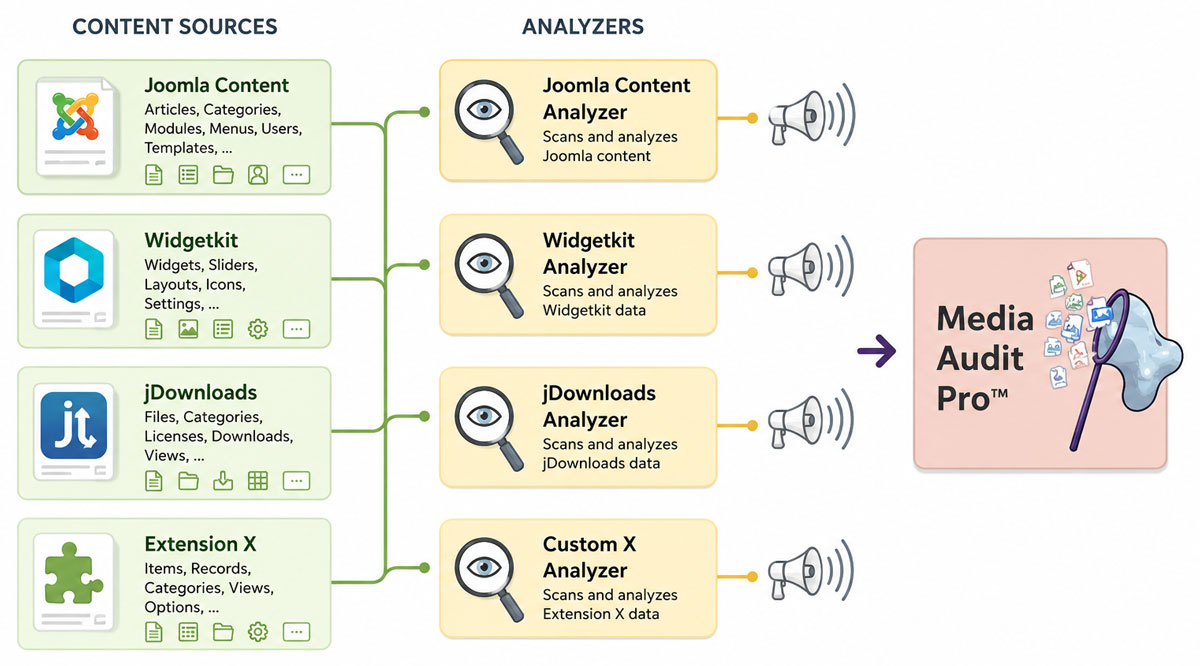 Illustration showing how Analyzers teach Media Audit Pro where extensions use media